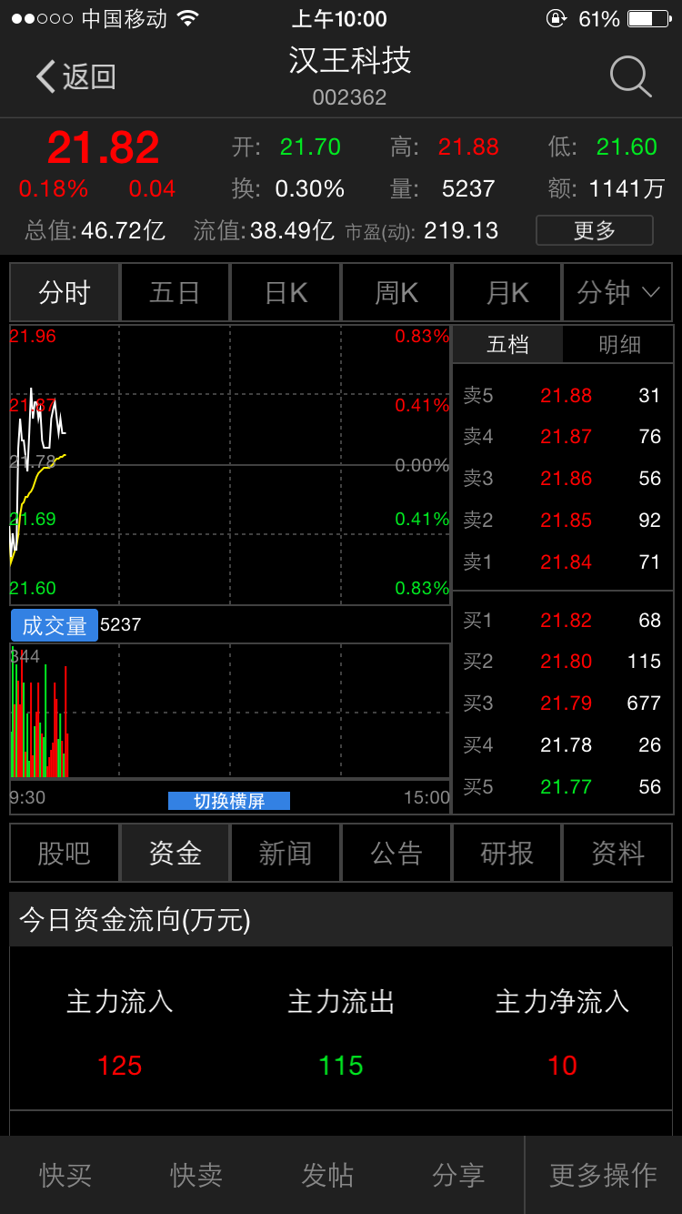 汉王科技3.1到底涨跌分析_股票_康波财经_金融商城