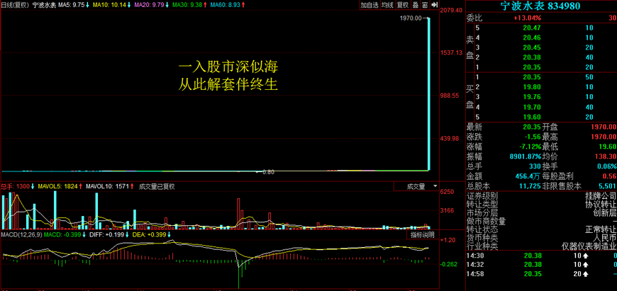 再出乌龙指!宁波水表真的有人买了个表