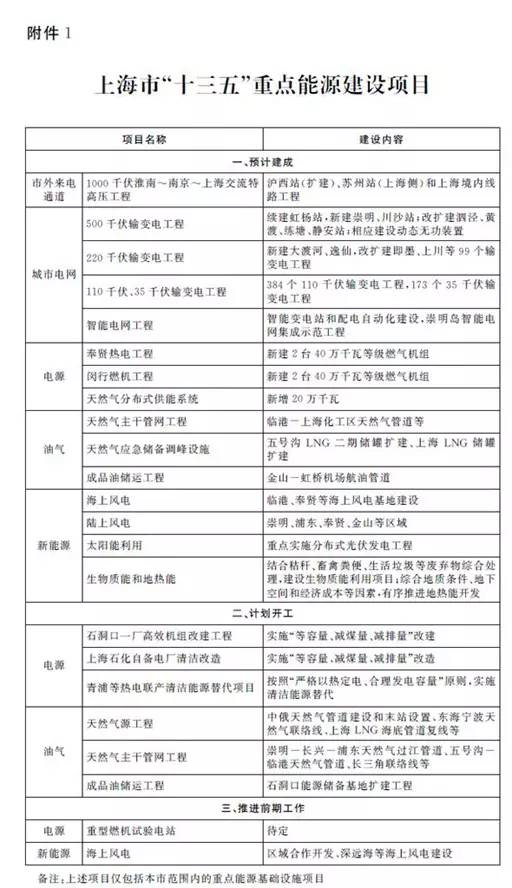 上海市十三五:重点实施分布式光伏发电工程