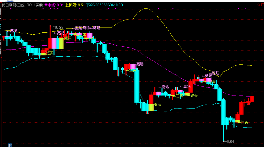 股票布林线不为人知的三条买卖法则