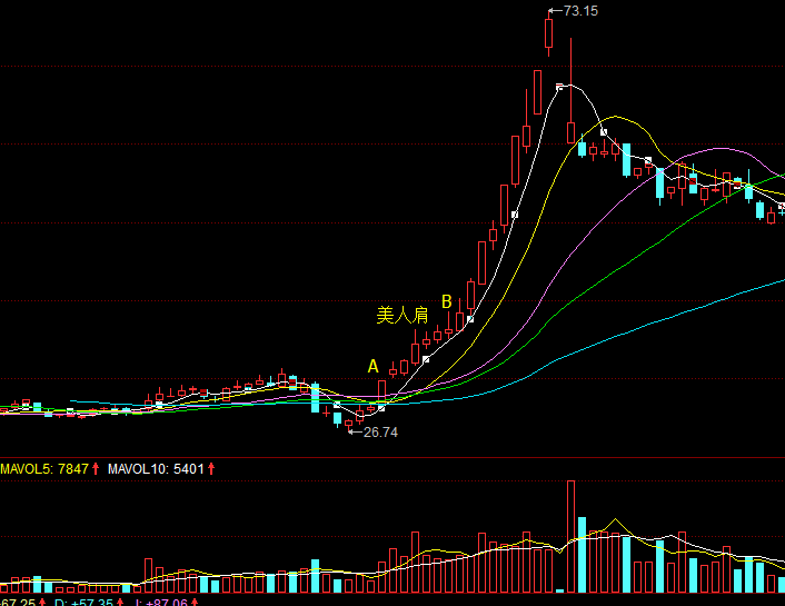 杨百万分享:三百六十度抓黑马股,美人肩形态从未失手