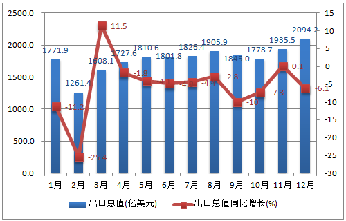 2016年中国进出口总值为3684925029千美元,同比下降6.8.