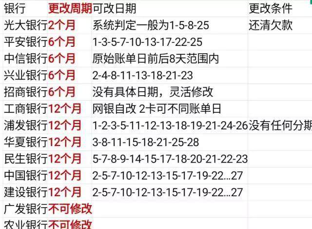 如何巧妙利用信用卡账单日和还款日,获得3个月的无息资金?