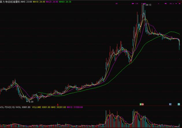 牛市套利熊市套利_牛市套利 熊市套利_套利者对股价
