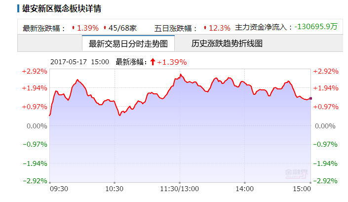 雄安新区板块股份超级反弹,大部分相关股份上涨_股票