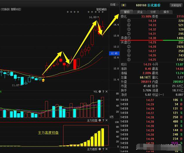 巨化股份(600160):该股是属于化工板块中的潜力黑马, 巨化股份(600