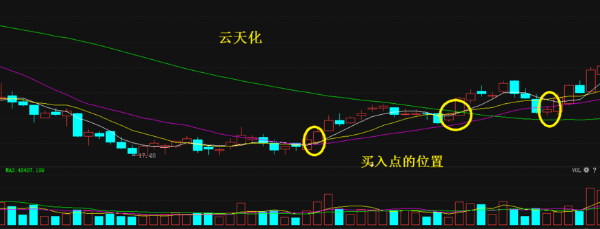 布林带波段黄金买点 股票买卖只需看这一个指标就够了