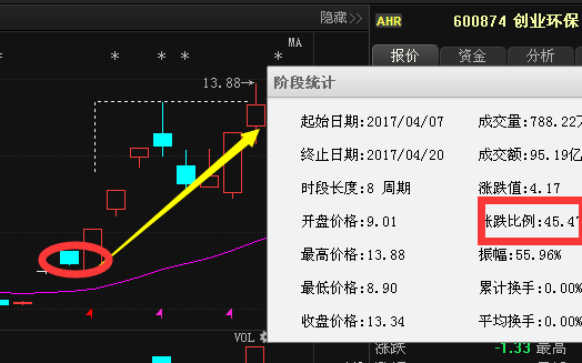 第一支:创业环保600874 ;截至目前8个周期涨幅达到45%; 这3支股票都