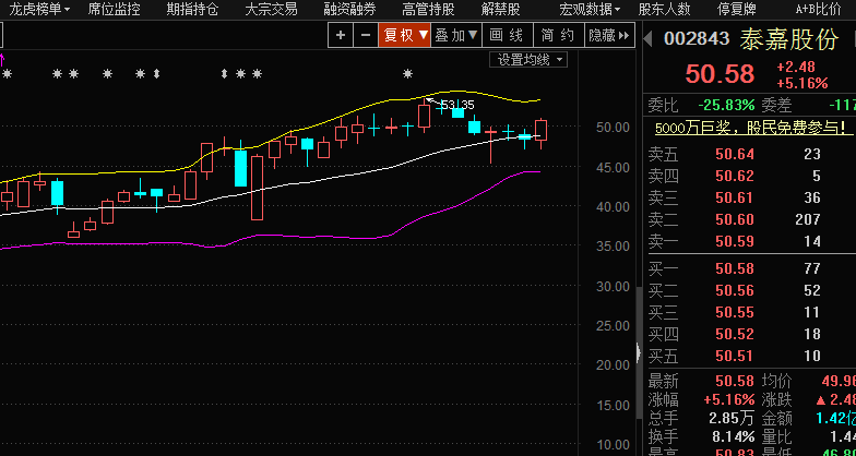 今天要给大家讲的股票是:泰嘉股份(002843)