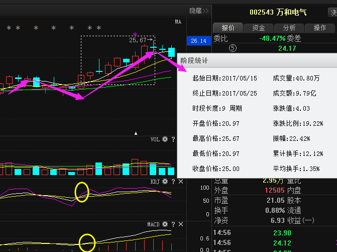 中泰桥梁 第一创业 杭州银行 日出东方 星帅尔这六支股票究竟如何?