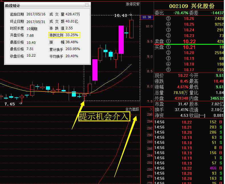 此股惊现"u"型反转形态,游资八千万疯狂吸筹,即将迎报复性反弹!