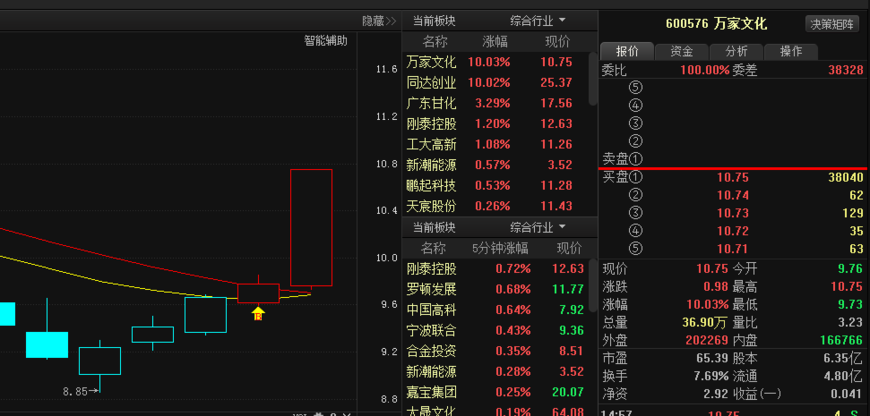 沪指再现大阳线,利好个股:万家文化 深深宝a 恒为科技