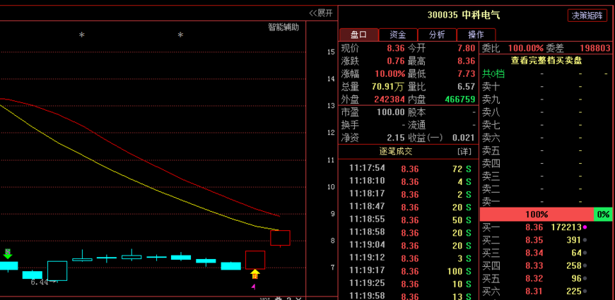 a股冲高利好,涨停股票:中科电气 多喜爱 易德龙 中社股份 永悦科技