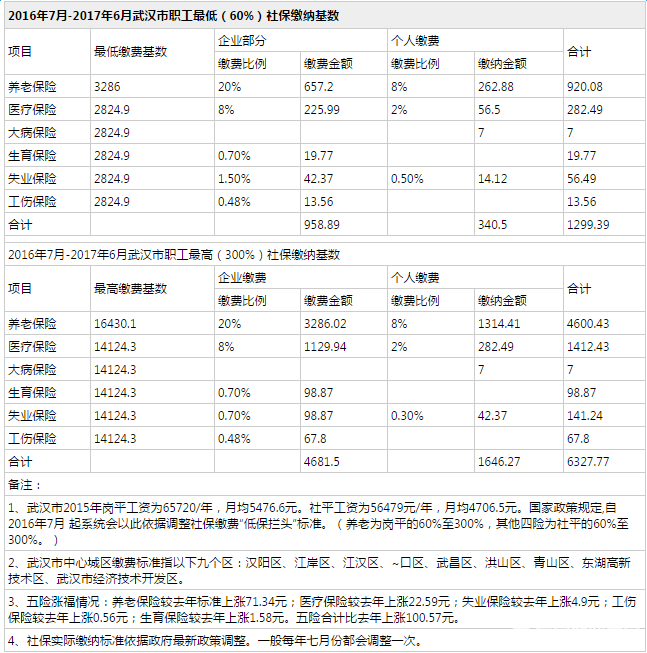 上海每月几号扣社保 上海社保是几号前要转进