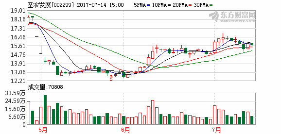 鸡肉价格不及预期 益生股份,圣农发展大幅下调业绩预告_股票_康波财经