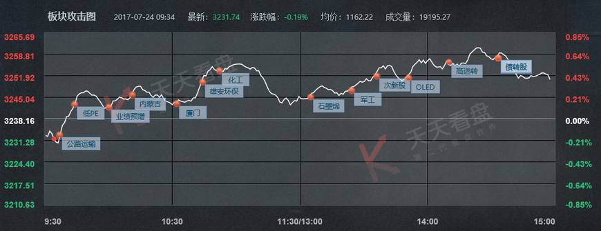 今天盘面来看,低pe炒作继续延伸,炒作到了高速板块,中原高速开盘秒板