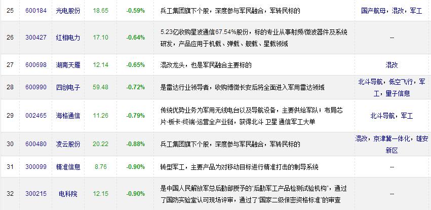 近期,国防科工局已启动首批41家军工科研院所转制工作,这将为优质科研