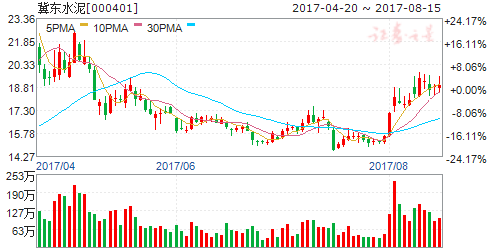 冀东水泥:公司水泥产品价格已实现连月上涨