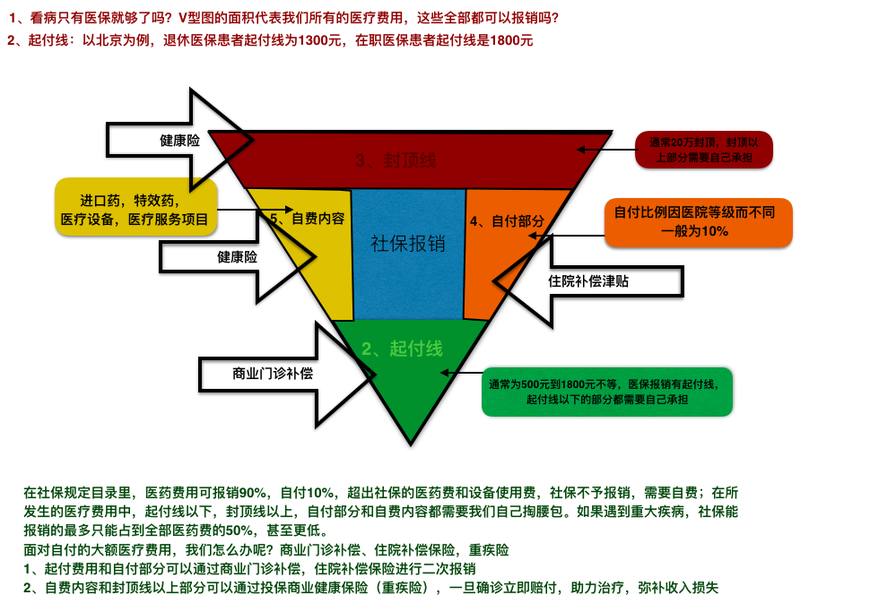 社保与商保的区别