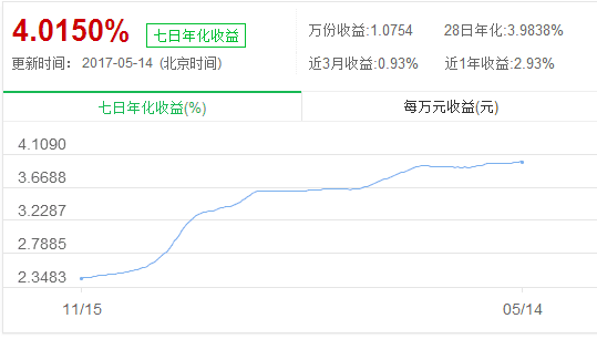 餘額寶七日年化收益率