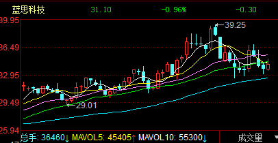 (近两月走势向上明显)