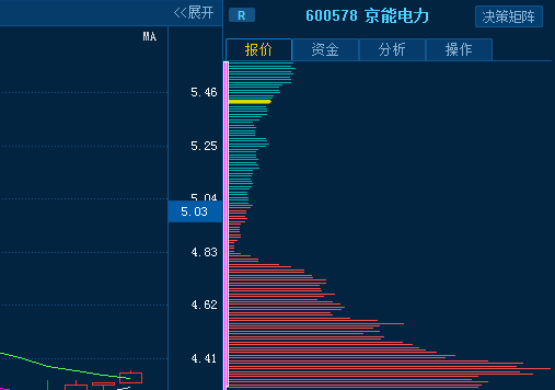 明日重磅利好:京能電力(600578) 日月股份 雅百特 錦州港 營口港 中油