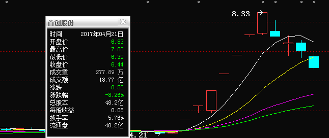 我們再來看一下首創股份的走勢,我們都知道雄安新區的概念怎麼樣,看一