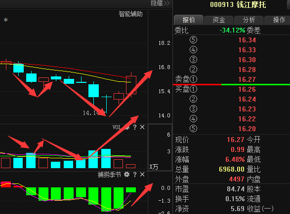 抄底股票,解套进行时:钱江摩托 上海建工 中国中铁 中国化学 大秦铁路