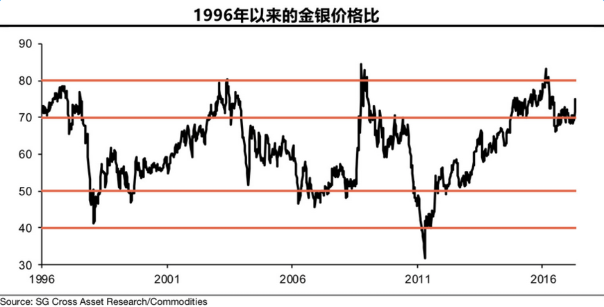 高逼格策略 如何通過看金銀比信號買賣黃金白銀?