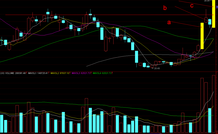 股票经典形态之多方炮