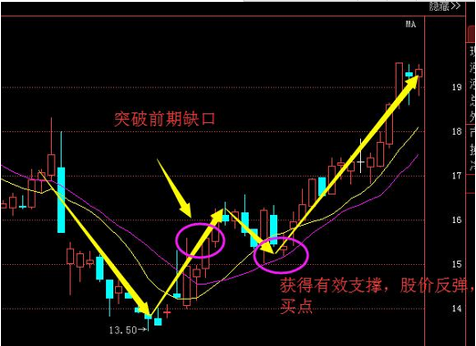 一位顶级高手的肺腑之言:底部"v形"k线形态坚决要买,将一辈子吃喝不愁