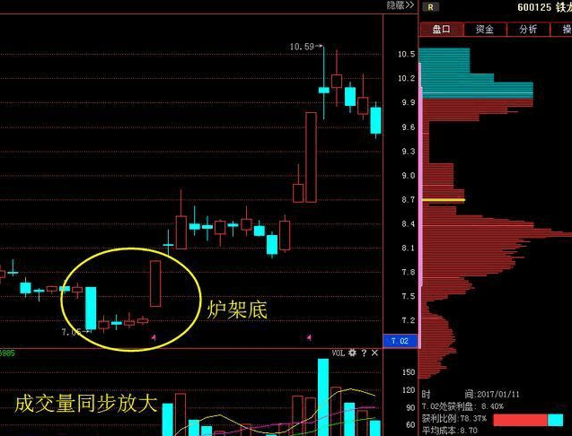 一旦遇见"炉架底"形态,可以大单买,有望成为暴涨黑马