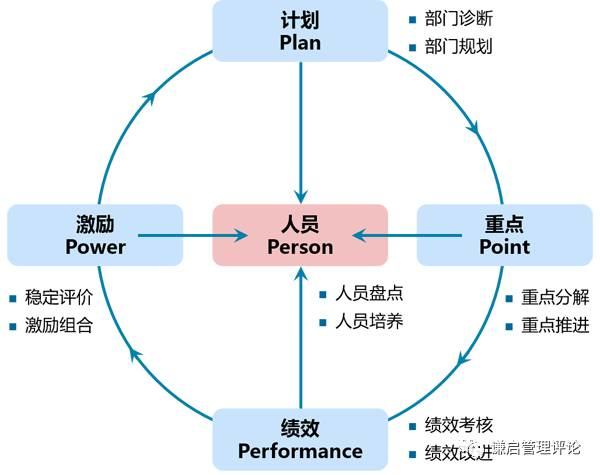 图示:5p模型