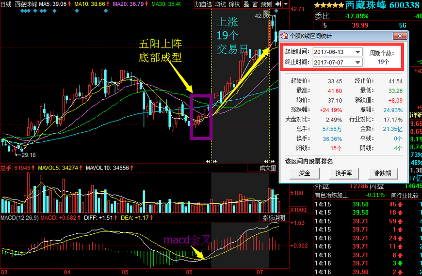 职业操盘手透露珍藏了10年的"五阳上阵选股手法,精准捕捉黑马股,收益