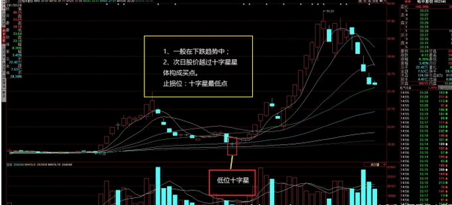 1 低位十字星 最後我給大家分享一些股票投資者該有的良好心態: 想賺