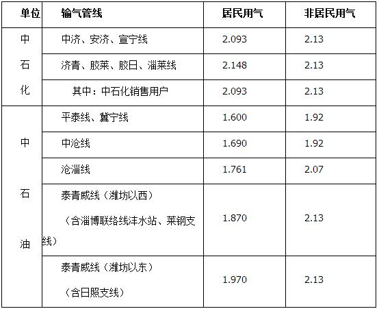 (發改價格規〔2017〕1582號)要求,結合山東省天然氣管道運輸和銷售