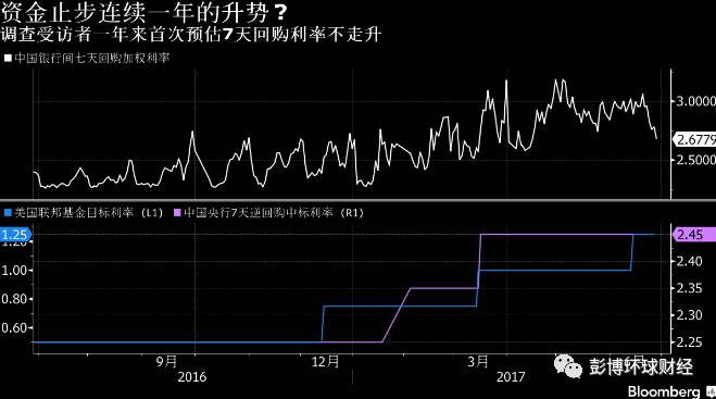 政策紧箍咒料难更紧 中国债市投资者看到希望
